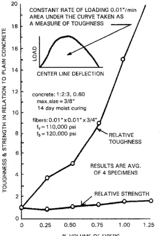 FIGURE 3:  Relative toughness and strength versus fiber volume ratio 