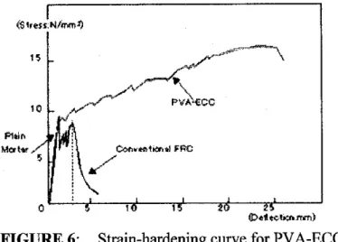 FIGURE 6:  Strain-hardening curve for PV A-ECC. 