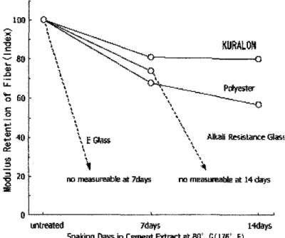 FIGURE  7:  Comparison of Modulus Retention between KURALON and other fibers 