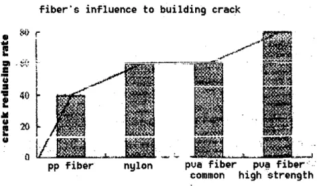FIGURE 9: Comparison of crack reducing rate ofPVA fibers and other fibers 