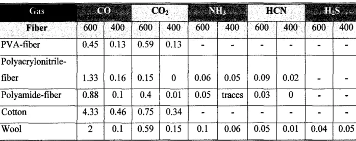 TABLE 2:  Gases released during burning of fibers 