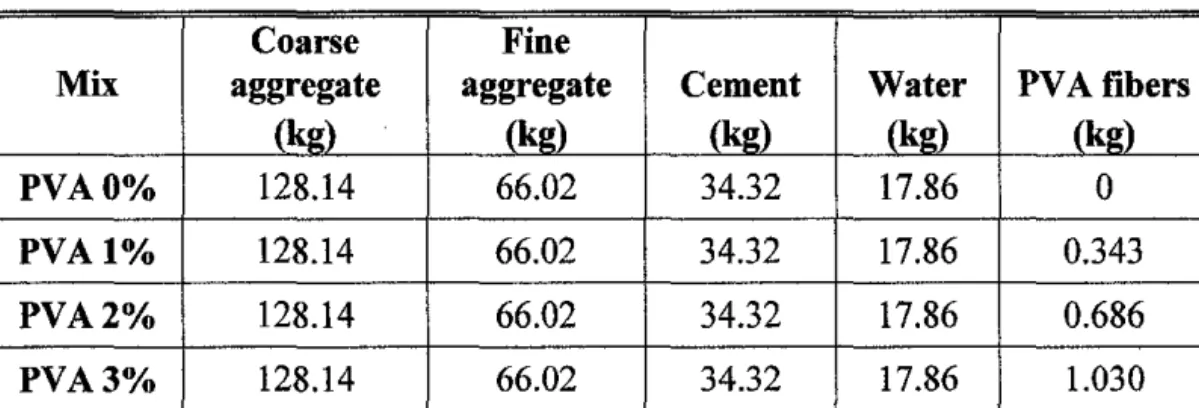 Table 4:  Summary of Mix proportioning  Coarse  Fine 