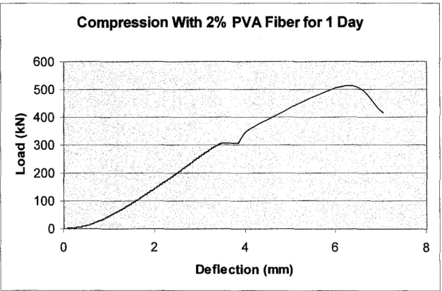 FIGURE 19:  Compression strength development diagram with 2% PV A fiber 