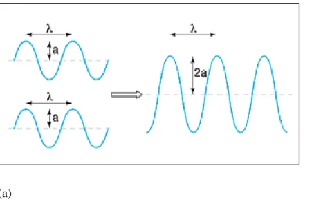 Figure 3.3 : (a) Constructive concept of wave (b) : Destructive concept of wave. 