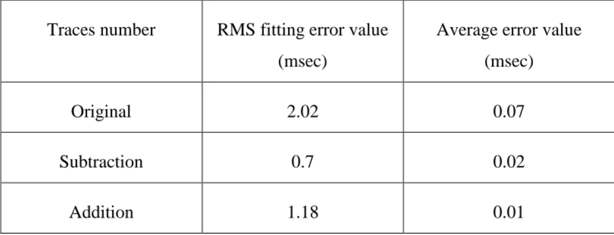 Table 4.4: RMS fitting error and average error values for original data and after  application of subtraction and addition technique