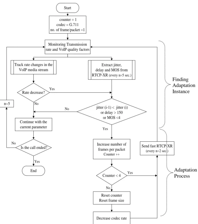 Figure  ‎ 3.62: Proposed adaptation algorithm flowchart. 