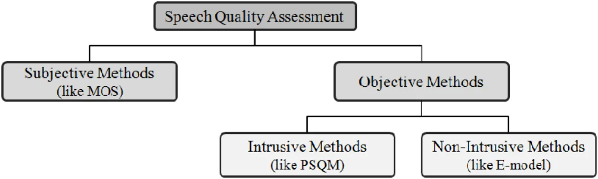 Figure  1.2  demonstrates  the  quality  measurement  methods  for  speech  that  can  be  categorized into subjective and objective methods [11]