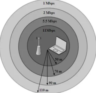 Figure  ‎ 1.5: Transmission rates in IEEE 802.11b based on the average distance from  AP