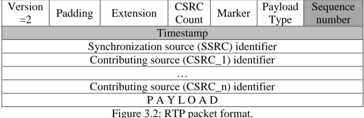 Figure  ‎ 3.2: RTP packet format. 