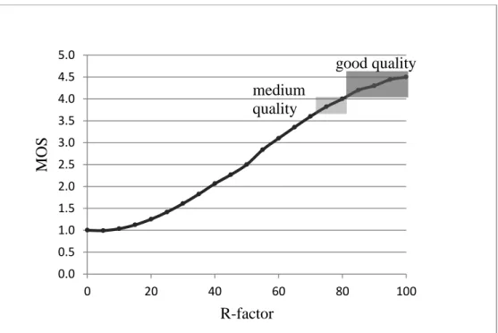 Figure  ‎ 3.9: Relevancy of  R factor and the MOS. 