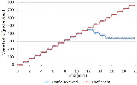 Figure  ‎ 3.19: Voice traffic sends &amp; receives using G.711codec/5fpp/11Mbps. 