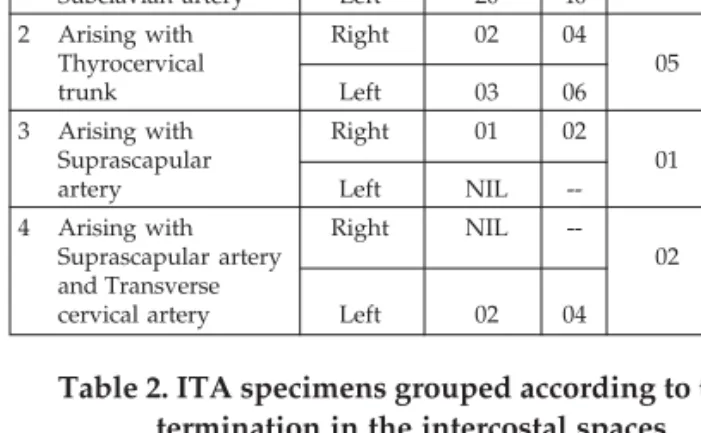 Fig. 1 and 2: Measurement of the Total Length of the Artery .