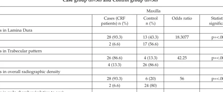 Table 1. Table 2. Comparison of Radiographic changes in the Maxilla of Case group (n=30) and Control group (n=30)