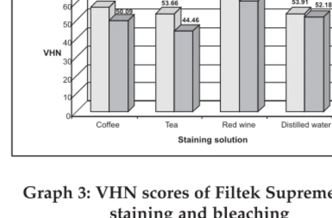 Graph 2: Mean VHN scores of Esthet-X at baseline and after staining