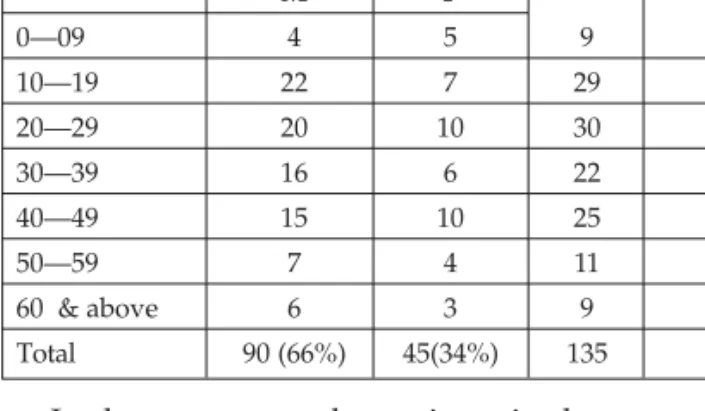 Table 1. Showing age and sex distribution in leprosy