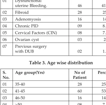 Table -02 shows various indications for NDVH, including dysfunctional uterine bleeding (41.07%) the commonest indication, followed by fibroid (25%), adenomyosis  (14.3%) and pelvic inflammatory diseases (8.03%)