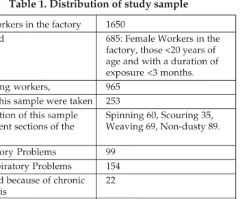 Table 1. Distribution of study sample Total workers in the factory 1650
