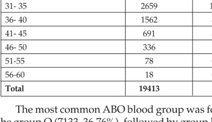 Table 1. Male donors (19189, 98.85%) were more than females (224, 1.15%) with male to female ratio of 86:1.