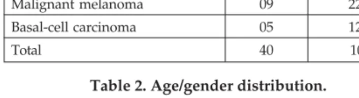 Table 3 shows the Age and sex distribution of skin cancer. High Incidence of malignant melanoma was