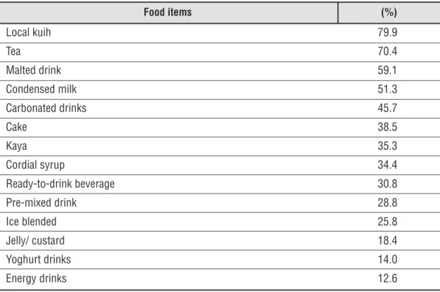 Table 4.1 Some commonly eaten foods and drinks containing sugar consumed by Malaysians 