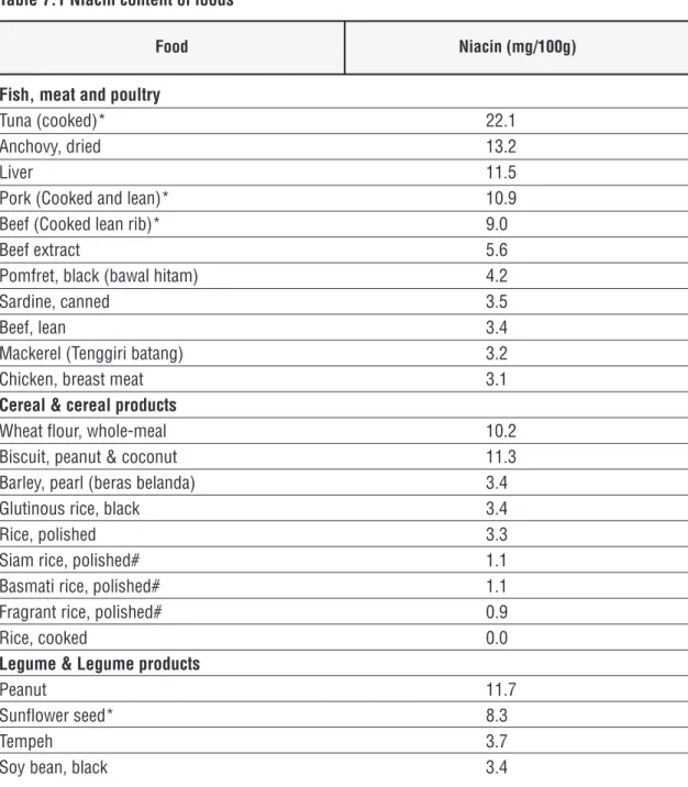 Table 7.1 Niacin content of foods