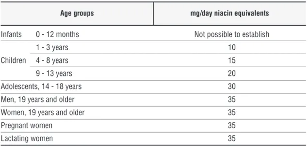 Table 7.2 Tolerable Upper Intake (UL) levels of niacin for various age groups