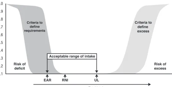 Figure 1.3 Risk function of deficiency and excess for individuals in a population related to food intake, assuming a Gaussian distribution of requirements to prevent deficit and avoid excess