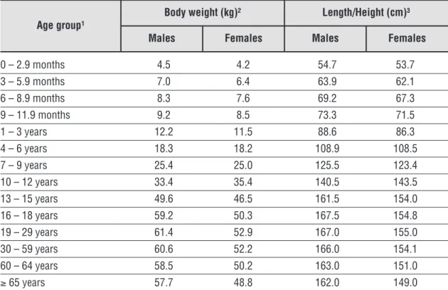 Table 1.1 Reference body weights and heights for the Malaysian population