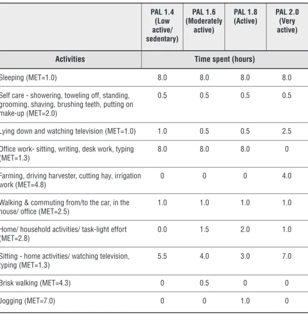 Table 1.1 : Examples of 24 hour activities equivalent to low active (sedentary), moderately active, active and very active lifestyles