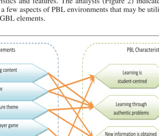 Figure 2.  mGBL elements mapped with PBL characteristics.