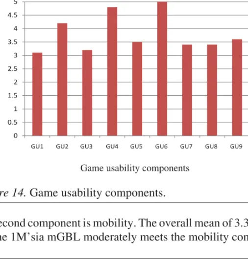 Figure 14. Game usability components.
