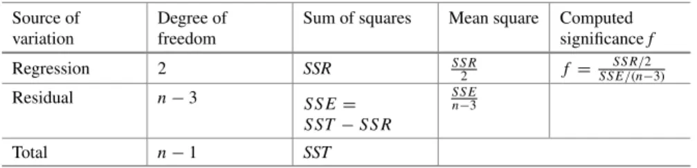 Table 1 ANOVA table for testing the significance of polynomial regression Source of
