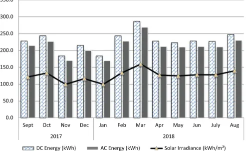 Fig. 3 Monthly DC and AC energy outputs and solar irradiation