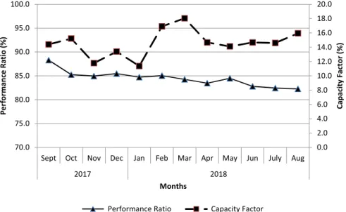 Fig. 6 Monthly performance ratio and capacity factor