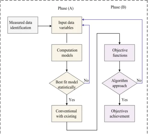 Fig. 1 Flow chart of research methodology