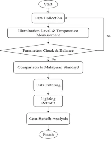 Fig. 4 Lighting retrofit and temperature measurement