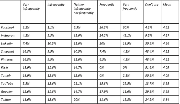 Table  3:  Respondents’  perception  on  the  importance  of  social  and  other  emerging  media  used  in  the  overall  communications and public relations efforts of the organisation 