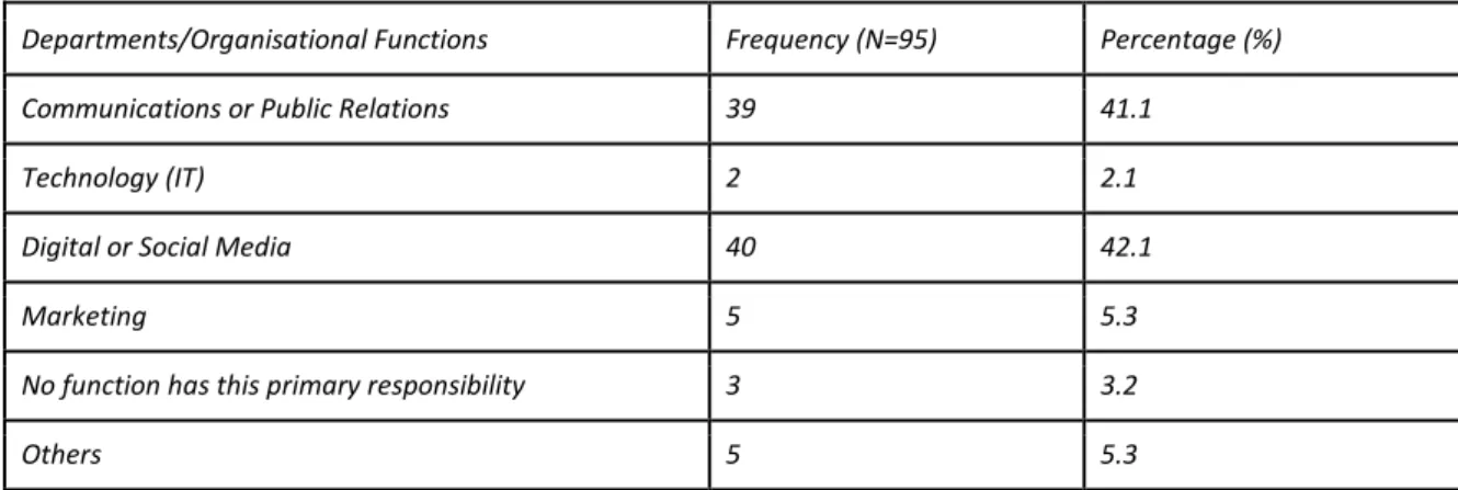 Table 7: Measurement by organisation on social and emerging media communication  Frequency  (N=95) 