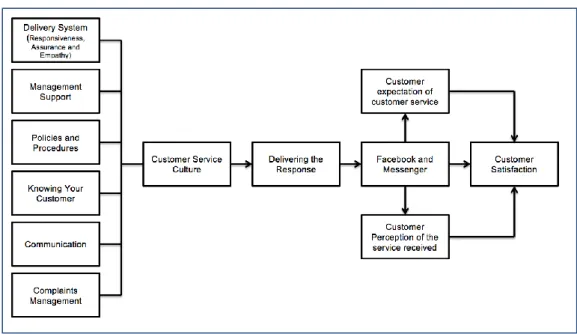 Figure 2: The Operational Framework of the Customer Care of 7-Eleven on Facebook and Messenger 