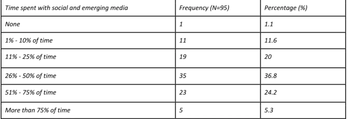 Table 1: Average time spent in public relations practices with social and emerging media 