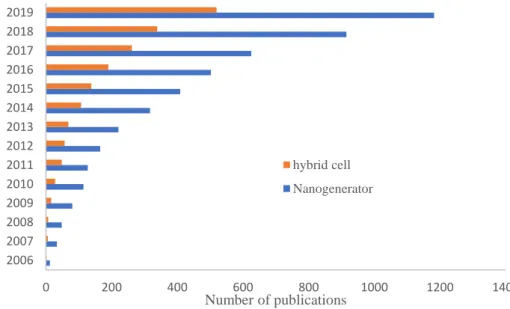 Fig. 1. The trend of publications on nanogenerators 