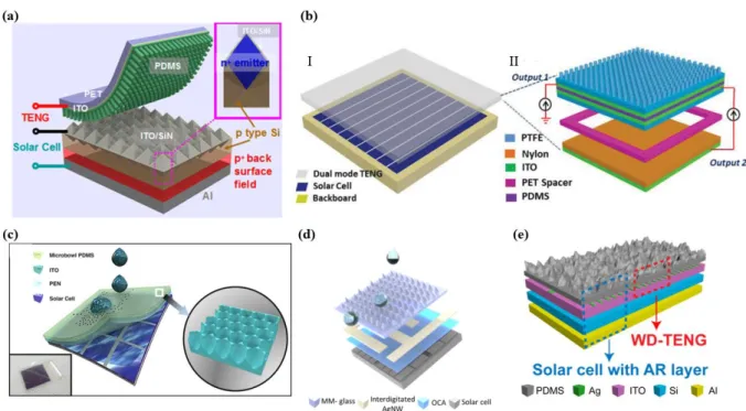 Fig. 8.  Schematics of Rigid Si-Solar Cell and Nanogenerator Hybrid cells. (a) The first instance of a  PV-TENG  HC  [47]