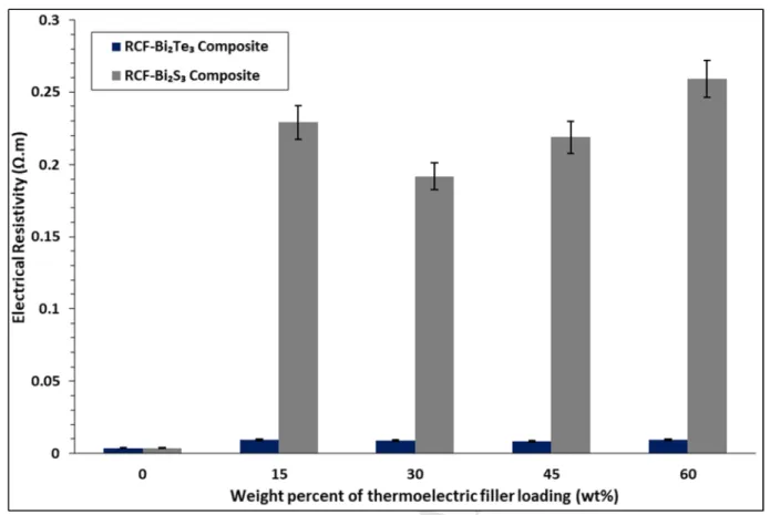 Figure 3: Zoomed in view on the electrical resistivity of RCF-Bi 2 Te 3  composites with 276 