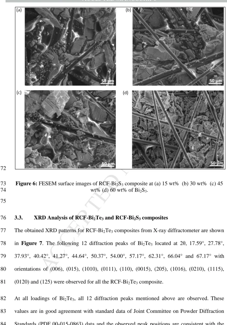 Figure 6: FESEM surface images of RCF-Bi 2 S 3  composite at (a) 15 wt%  (b) 30 wt%  (c) 45 373 