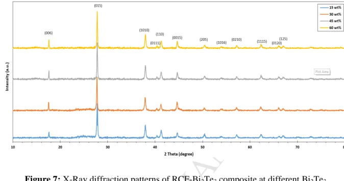 Figure 7: X-Ray diffraction patterns of RCF-Bi 2 Te 3  composite at different Bi 2 Te 3389 