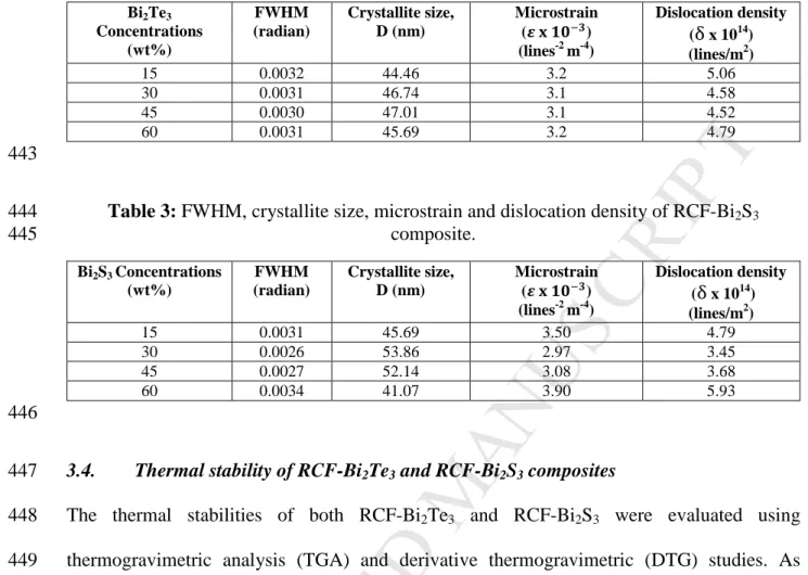 Table 2: FWHM, crystallite size, microstrain and dislocation density of RCF-Bi 2 Te 3