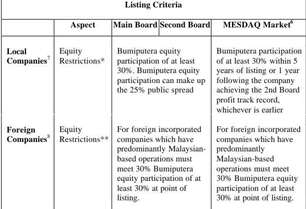 Table 1: Equity Restrictions Imposed Upon Listed Companies on Bursa Malaysia Listing Criteria