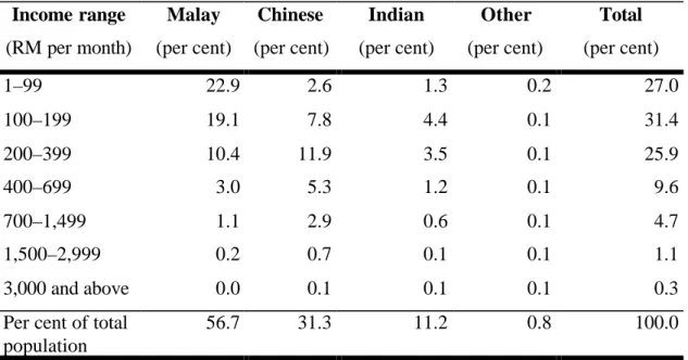 Source: Government of Malaysia 1973:4, table 1.2.