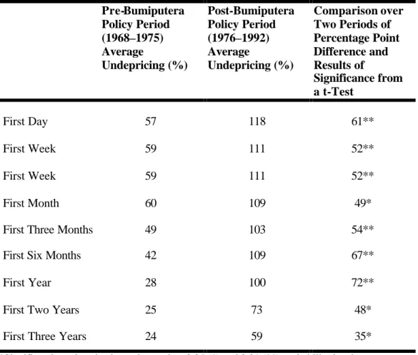 Table 6:     Underpricing of Malaysian New Issues in the Pre- and Post- Post-Bumiputera Policy Implementation Periods Compared 22