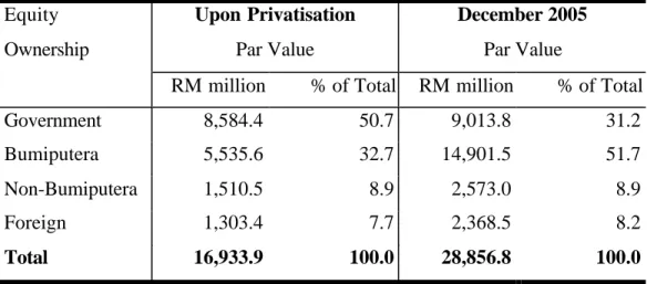 Table 7: Equity Ownership Of Privatised Entities 31 Upon Privatisation